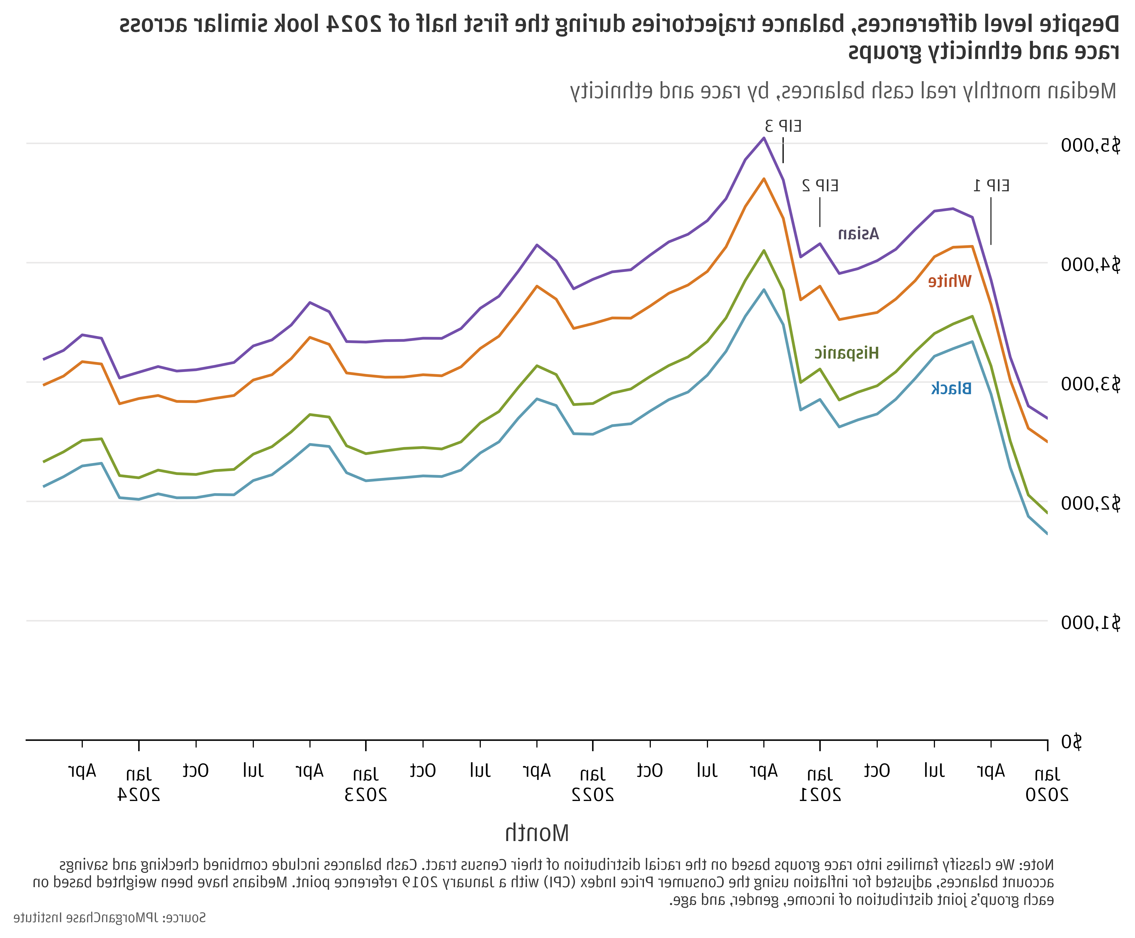 Median monthly real cash balances, by race and ethnicity